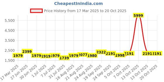 myntra.com GRIFFEL Typography Printed Fleece Hooded Pullover Sweatshirt griffel Price History Graph from 17 Mar 2025 to 18 Oct 2025
