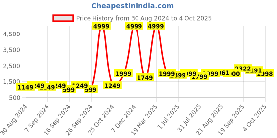 myntra.com GRIFFEL Typography Printed Fleece Pullover Sweatshirt griffel Price History Graph from 30 Aug 2024 to 4 Oct 2025