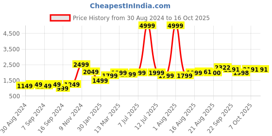 myntra.com GRIFFEL Typography Printed Fleece Pullover Sweatshirt griffel Price History Graph from 30 Aug 2024 to 16 Oct 2025