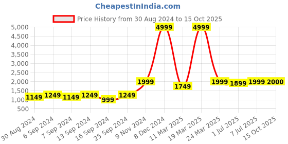 myntra.com GRIFFEL Typography Printed Fleece Pullover Sweatshirt griffel Price History Graph from 30 Aug 2024 to 15 Oct 2025