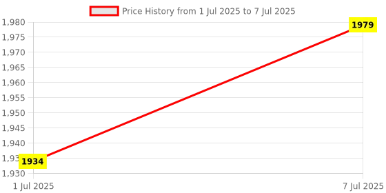 myntra.com GRIFFEL Typography Printed Fleece Pullover Sweatshirt griffel Price History Graph from 1 Jul 2025 to 7 Jul 2025