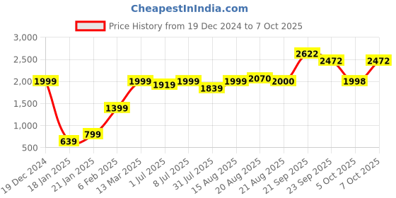 myntra.com GRIFFEL Typography Printed Fleece Sweatshirt griffel Price History Graph from 19 Dec 2024 to 7 Oct 2025