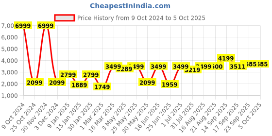 myntra.com GRIFFEL Typography Printed Fleece Tracksuits griffel Price History Graph from 9 Oct 2024 to 5 Oct 2025