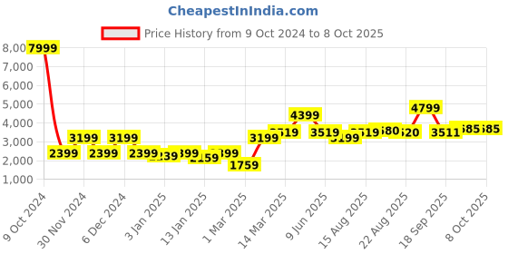 myntra.com GRIFFEL Typography Printed Fleece Tracksuits griffel Price History Graph from 9 Oct 2024 to 6 Oct 2025