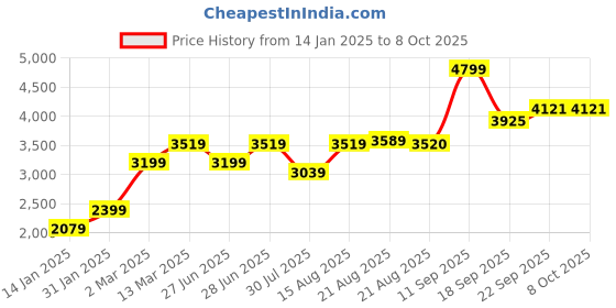 myntra.com GRIFFEL Typography Printed Hood Sweatshirt & Track Pant griffel Price History Graph from 14 Jan 2025 to 7 Oct 2025