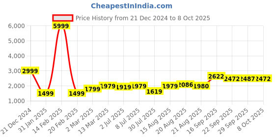 myntra.com GRIFFEL Typography Printed Hooded Drop Shoulder Sleeves Fleece Oversized Sweatshirt griffel Price History Graph from 21 Dec 2024 to 8 Oct 2025