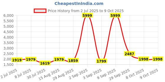 myntra.com GRIFFEL Typography Printed Hooded Drop Shoulder Sleeves Fleece Oversized Sweatshirt griffel Price History Graph from 2 Jul 2025 to 8 Oct 2025