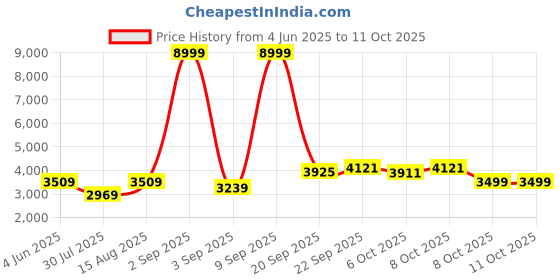 myntra.com GRIFFEL Typography Printed Hooded Fleece Cotton Tracksuit griffel Price History Graph from 4 Jun 2025 to 10 Oct 2025