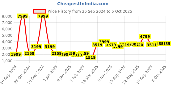 myntra.com GRIFFEL Typography Printed Hooded Fleece Cotton Tracksuits griffel Price History Graph from 26 Sep 2024 to 4 Oct 2025