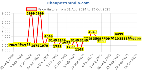 myntra.com GRIFFEL Typography Printed Hooded Fleece Cotton Tracksuits griffel Price History Graph from 31 Aug 2024 to 13 Oct 2025
