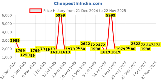 myntra.com GRIFFEL Typography Printed Hooded Fleece Oversized Pullover griffel Price History Graph from 21 Dec 2024 to 22 Nov 2025