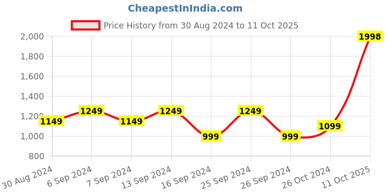 myntra.com GRIFFEL Typography Printed Hooded Fleece Pullover griffel Price History Graph from 30 Aug 2024 to 11 Oct 2025