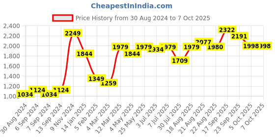 myntra.com GRIFFEL Typography Printed Hooded Fleece Pullover griffel Price History Graph from 30 Aug 2024 to 6 Oct 2025