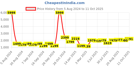 myntra.com GRIFFEL Typography Printed Hooded Fleece Pullover griffel Price History Graph from 5 Aug 2024 to 11 Oct 2025