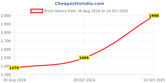 myntra.com GRIFFEL Typography Printed Hooded Fleece Pullover griffel Price History Graph from 30 Aug 2024 to 14 Oct 2025