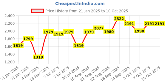 myntra.com GRIFFEL Typography Printed Hooded Fleece Pullover griffel Price History Graph from 21 Jan 2025 to 9 Oct 2025