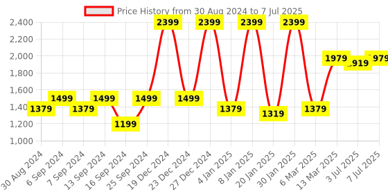 myntra.com GRIFFEL Typography Printed Hooded Fleece Pullover griffel Price History Graph from 30 Aug 2024 to 7 Jul 2025