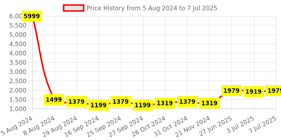 myntra.com GRIFFEL Typography Printed Hooded Fleece Pullover griffel Price History Graph from 5 Aug 2024 to 7 Jul 2025