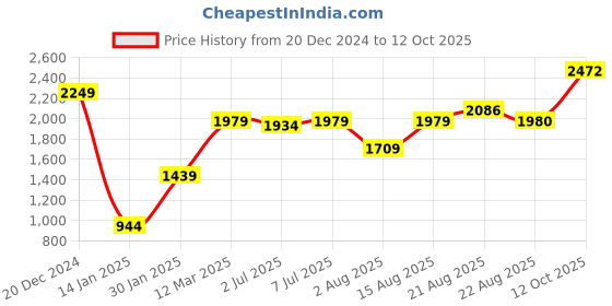 myntra.com GRIFFEL Typography Printed Hooded Fleece Pullover griffel Price History Graph from 20 Dec 2024 to 12 Oct 2025