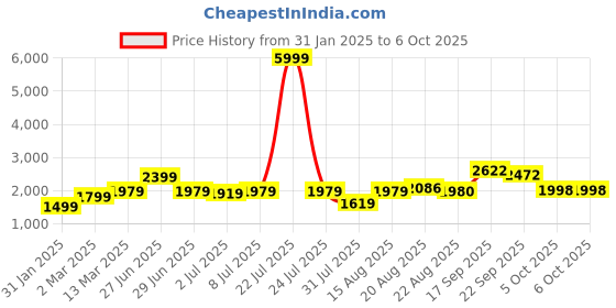 myntra.com GRIFFEL Typography Printed Hooded Fleece Pullover griffel Price History Graph from 31 Jan 2025 to 4 Oct 2025