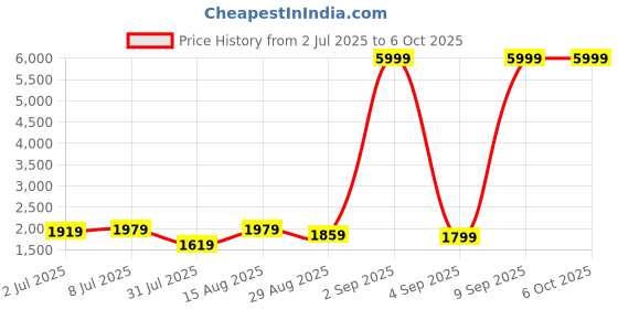 myntra.com GRIFFEL Typography Printed Hooded Fleece Pullover griffel Price History Graph from 2 Jul 2025 to 4 Oct 2025