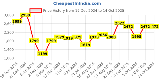 myntra.com GRIFFEL Typography Printed Hooded Fleece Pullover Sweatshirt griffel Price History Graph from 19 Dec 2024 to 13 Oct 2025