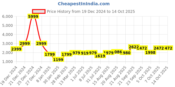myntra.com GRIFFEL Typography Printed Hooded Fleece Pullover Sweatshirt griffel Price History Graph from 19 Dec 2024 to 13 Oct 2025