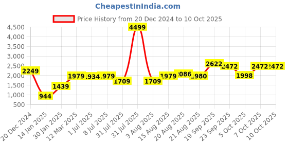 myntra.com GRIFFEL Typography Printed Hooded Fleece Pullover Sweatshirt griffel Price History Graph from 20 Dec 2024 to 9 Oct 2025