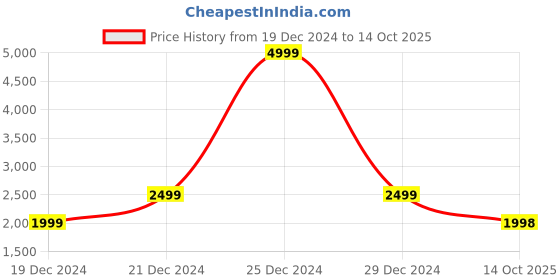 myntra.com GRIFFEL Typography Printed Hooded Fleece Pullover Sweatshirt griffel Price History Graph from 19 Dec 2024 to 14 Oct 2025