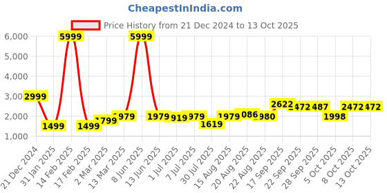 myntra.com GRIFFEL Typography Printed Hooded Fleece Pullover Sweatshirt griffel Price History Graph from 21 Dec 2024 to 12 Oct 2025