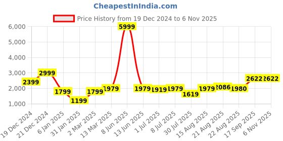 myntra.com GRIFFEL Typography Printed Hooded Fleece Pullover Sweatshirt griffel Price History Graph from 19 Dec 2024 to 4 Nov 2025