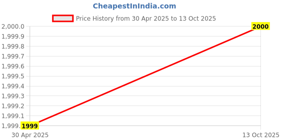 myntra.com GRIFFEL Typography Printed Hooded Fleece Pullover Sweatshirt griffel Price History Graph from 30 Apr 2025 to 13 Oct 2025