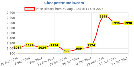 myntra.com GRIFFEL Typography Printed Hooded Fleece Sweatshirt griffel Price History Graph from 30 Aug 2024 to 12 Oct 2025