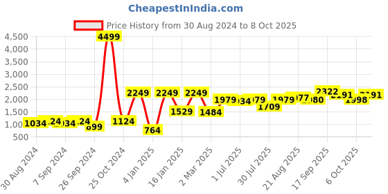 myntra.com GRIFFEL Typography Printed Hooded Fleece Sweatshirt griffel Price History Graph from 30 Aug 2024 to 8 Oct 2025