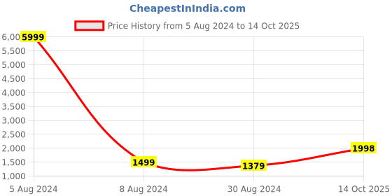 myntra.com GRIFFEL Typography Printed Hooded Fleece Sweatshirt griffel Price History Graph from 5 Aug 2024 to 14 Oct 2025