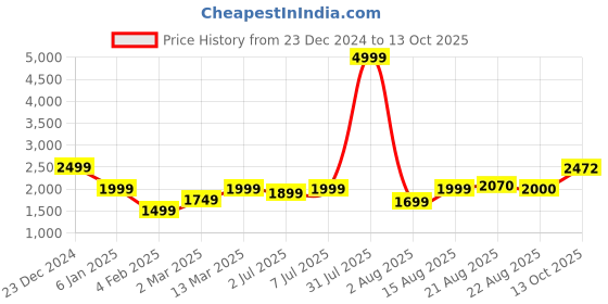 myntra.com GRIFFEL Typography Printed Hooded Fleece Sweatshirt griffel Price History Graph from 23 Dec 2024 to 13 Oct 2025