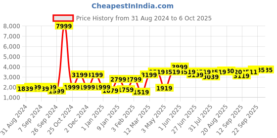 myntra.com GRIFFEL Typography Printed Hooded Fleece Tracksuits griffel Price History Graph from 31 Aug 2024 to 5 Oct 2025