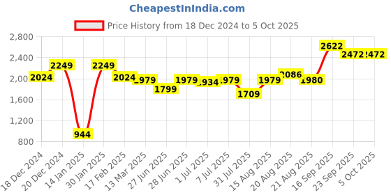 myntra.com GRIFFEL Typography Printed Hooded Pullover griffel Price History Graph from 18 Dec 2024 to 5 Oct 2025