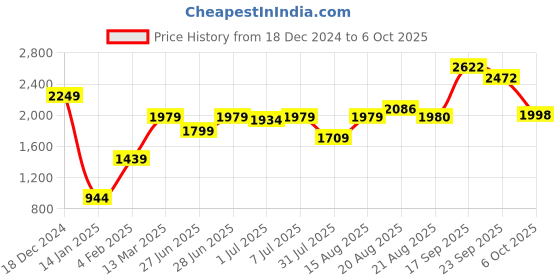 myntra.com GRIFFEL Typography Printed Hooded Pullover griffel Price History Graph from 18 Dec 2024 to 6 Oct 2025