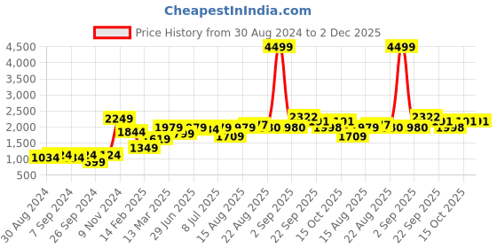 myntra.com GRIFFEL Typography Printed Hooded Pullover Fleece Sweatshirt griffel Price History Graph from 30 Aug 2024 to 1 Dec 2025
