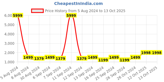 myntra.com GRIFFEL Typography Printed Hooded Pullover Sweatshirt griffel Price History Graph from 5 Aug 2024 to 13 Oct 2025