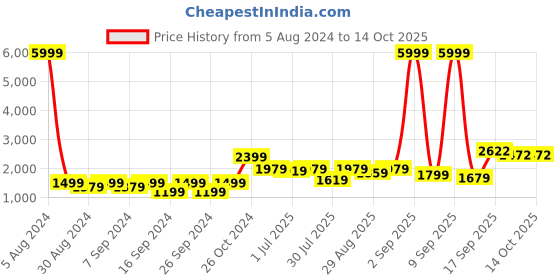 myntra.com GRIFFEL Typography Printed Hooded Pullover Sweatshirt griffel Price History Graph from 5 Aug 2024 to 14 Oct 2025