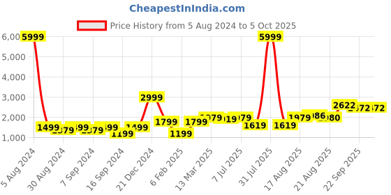 myntra.com GRIFFEL Typography Printed Hooded Pullover Sweatshirt griffel Price History Graph from 5 Aug 2024 to 4 Oct 2025