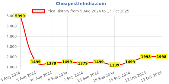 myntra.com GRIFFEL Typography Printed Hooded Pullover Sweatshirt griffel Price History Graph from 5 Aug 2024 to 12 Oct 2025