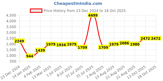 myntra.com GRIFFEL Typography Printed Hooded Pullover Sweatshirt griffel Price History Graph from 23 Dec 2024 to 18 Oct 2025