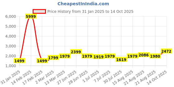 myntra.com GRIFFEL Typography Printed Hooded Pullover Sweatshirt griffel Price History Graph from 31 Jan 2025 to 14 Oct 2025