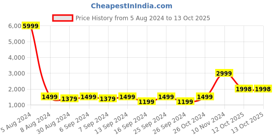 myntra.com GRIFFEL Typography Printed Hooded Sweatshirt griffel Price History Graph from 5 Aug 2024 to 13 Oct 2025