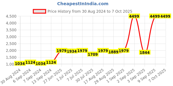 myntra.com GRIFFEL Typography Printed Hooded Sweatshirt griffel Price History Graph from 30 Aug 2024 to 6 Oct 2025