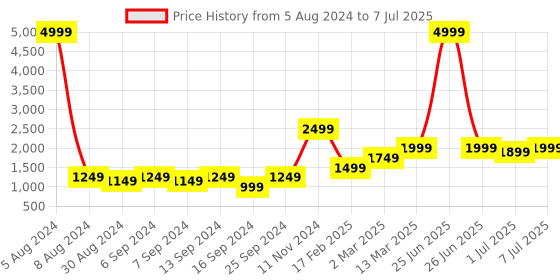 myntra.com GRIFFEL Typography Printed Hooded Sweatshirt griffel Price History Graph from 5 Aug 2024 to 7 Jul 2025