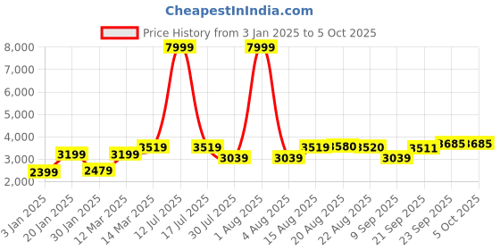 myntra.com GRIFFEL Typography Printed Hooded Sweatshirt with Track Pants griffel Price History Graph from 3 Jan 2025 to 5 Oct 2025